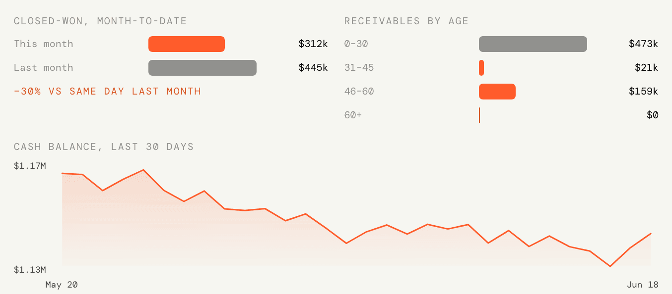 The monthly readout's three charts: closed-won month-to-date, receivables by age, and cash balance over the last 30 days